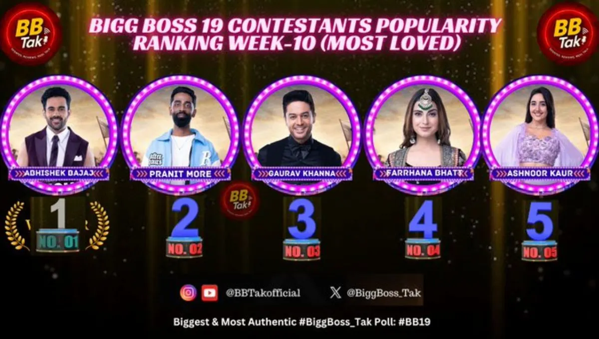 Bigg Boss 19 report card week 10 – Abhishek Bajaj tops popularity list beating Pranit More, Gaurav Khanna, Farhana Bhatt, and Ashnoor Kaur.